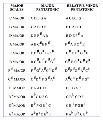 The Pentatonic Scale - Understanding the 5 Note Scale