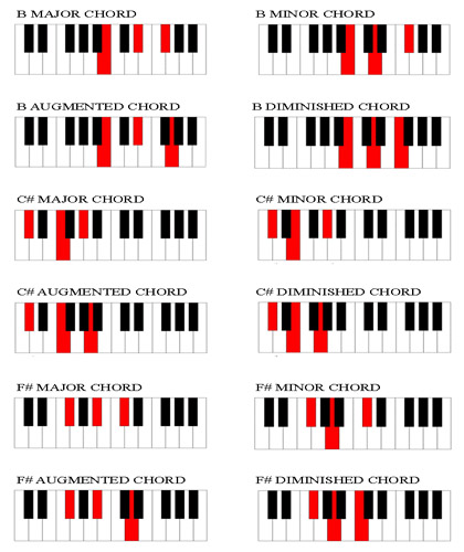 Left Hand Piano Chords Chart Pdf