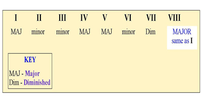 More on piano progression – The Adullam Music School