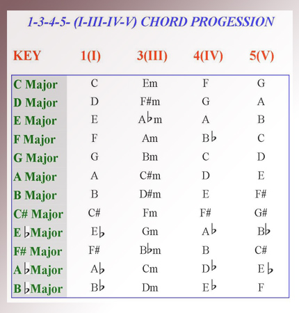 Chord Piano Lessons - Playing the 1 3 4 5 Chord Progression