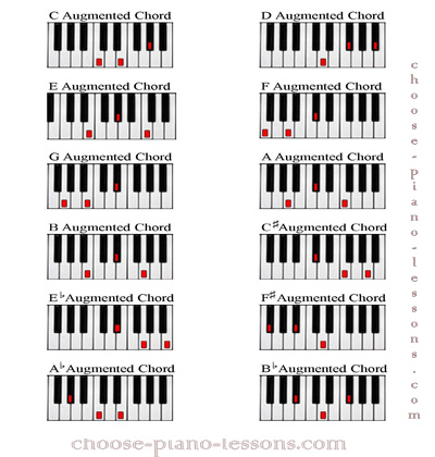 Augmented Chord: Basic Chord Piano Lessons for Beginners