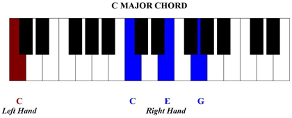 Using Basic Piano Chords to Play Simple Songs