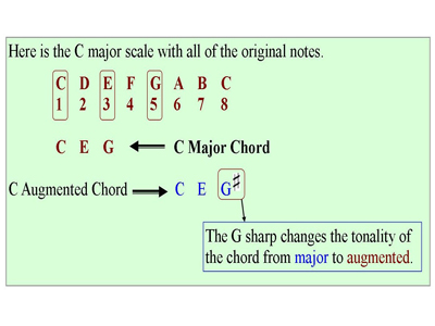 Augmented Chord Basic Chord Piano Lessons For Beginners