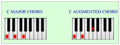 Augmented Chord Basic Chord Piano Lessons For Beginners